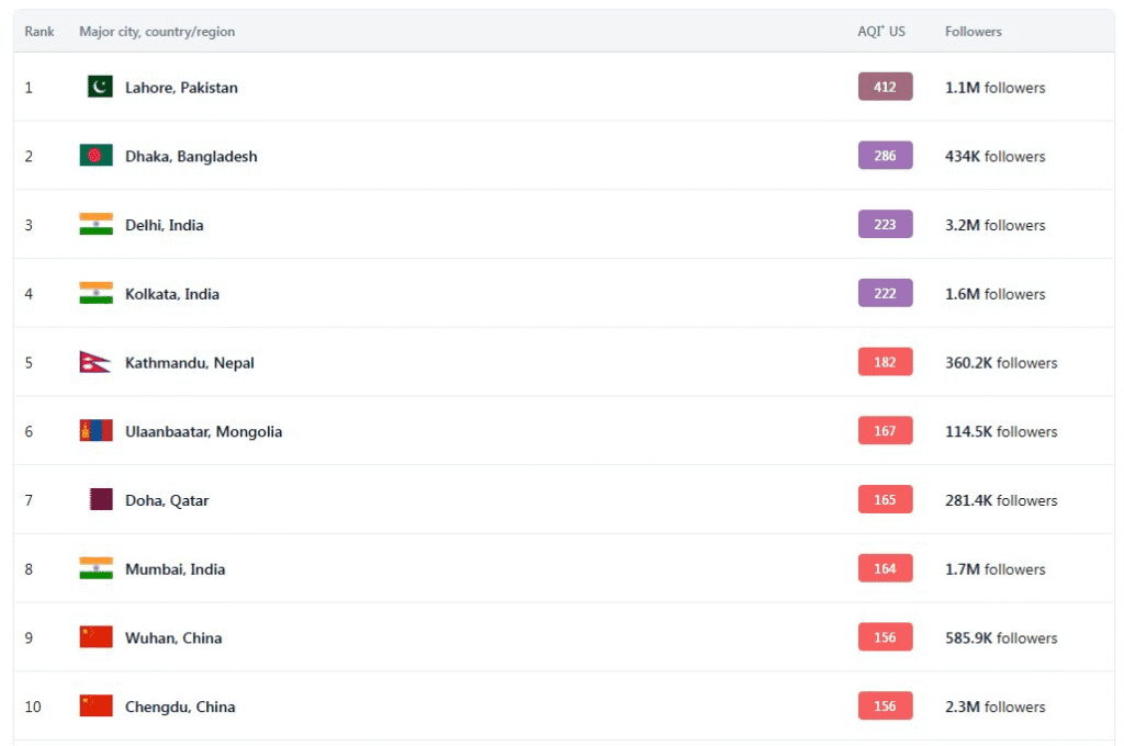 काठमाडौँ विश्वकै प्रदूषित सहरको सूचीमा पाँचौँ स्थानमा