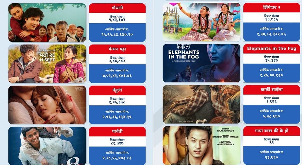 ‘पेन्सन पट्टा’को कमाइ ७ करोड पार, बन्यो वर्षकै तेस्रो सर्वाधिक कमाउने फिल्म