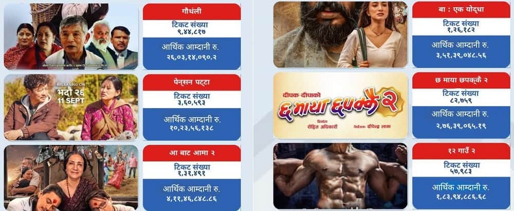 दसैंका तीन फिल्मको व्यापार साढे ८ करोडमाथि, ‘आ बाट आमा २’ सबैभन्दा अगाडि
